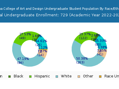 Laguna College of Art and Design 2023 Undergraduate Enrollment by Gender and Race chart