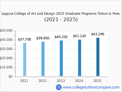 Laguna College of Art and Design 2025 graduate tuition chart