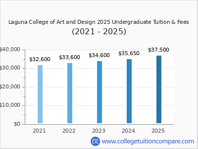 Laguna College of Art and Design 2025 undergraduate tuition chart