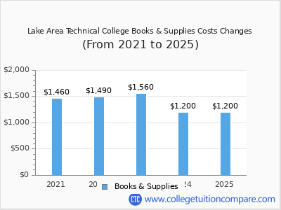Lake Area Technical College 2025 books & supplies cost chart