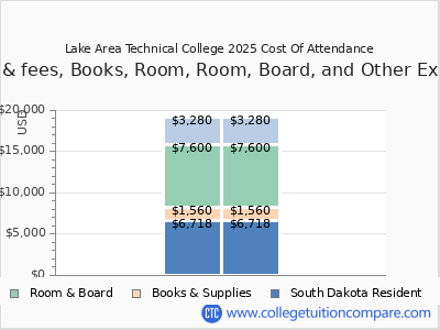 Lake Area Technical College 2025 COA (cost of attendance) chart