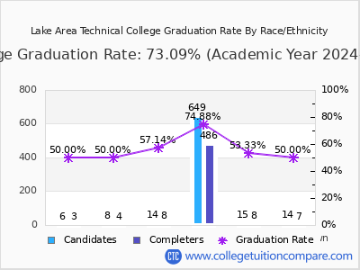 Lake Area Technical College graduation rate by race