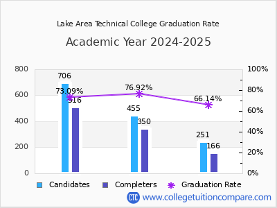 Lake Area Technical College graduation rate by gender