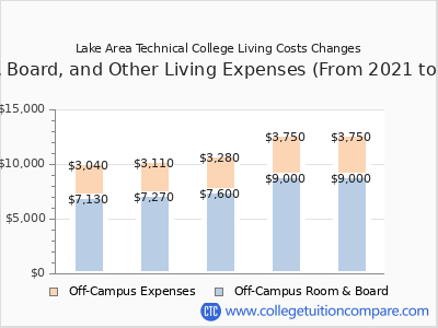 Lake Area Technical College 2025 room & board cost chart
