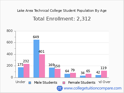 Lake Area Technical College 2024 Student Population by Age chart