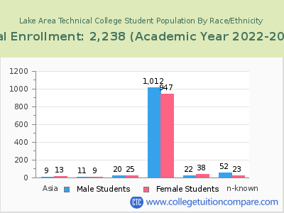 Lake Area Technical College 2023 Student Population by Gender and Race chart
