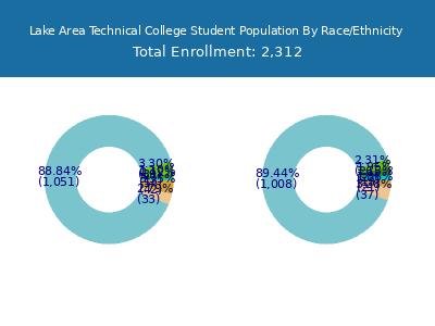 Lake Area Technical College 2025 Student Population by Gender and Race chart