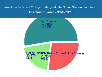 Lake Area Technical College 2025 Online Student Population chart