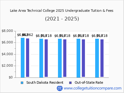 Lake Area Technical College 2025 undergraduate tuition chart