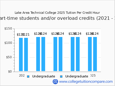Lake Area Technical College 2025 cost per credit hour chart