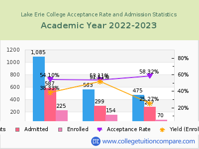 Lake Erie College 2023 Acceptance Rate By Gender chart