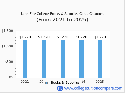 Lake Erie College 2025 books & supplies cost chart