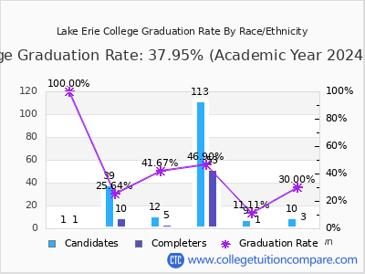 Lake Erie College graduation rate by race