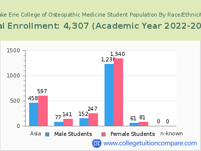 Lake Erie College of Osteopathic Medicine 2023 Student Population by Gender and Race chart