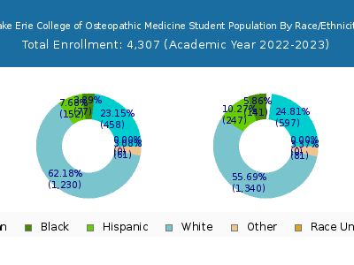 Lake Erie College of Osteopathic Medicine 2023 Student Population by Gender and Race chart