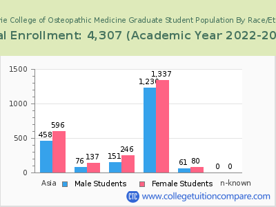 Lake Erie College of Osteopathic Medicine 2023 Graduate Enrollment by Gender and Race chart