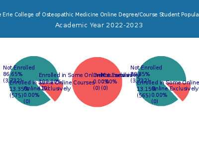 Lake Erie College of Osteopathic Medicine 2023 Online Student Population chart