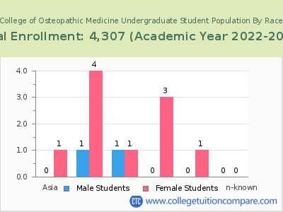 Lake Erie College of Osteopathic Medicine 2023 Undergraduate Enrollment by Gender and Race chart