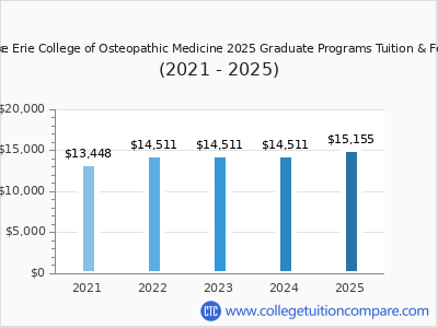 Lake Erie College of Osteopathic Medicine 2025 graduate tuition chart