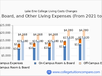Lake Erie College 2025 room & board cost chart