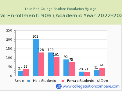 Lake Erie College 2023 Student Population by Age chart