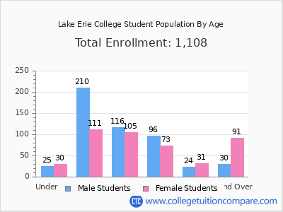 Lake Erie College 2024 Student Population by Age chart