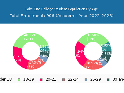 Lake Erie College 2023 Student Population Age Diversity Pie chart