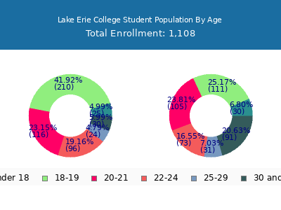 Lake Erie College 2024 Student Population Age Diversity Pie chart