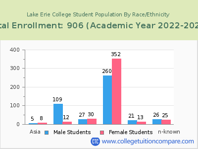 Lake Erie College 2023 Student Population by Gender and Race chart