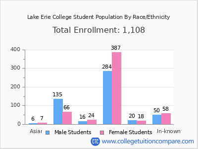 Lake Erie College 2025 Student Population by Gender and Race chart
