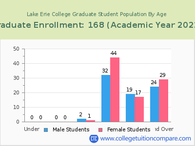 Lake Erie College 2023 Graduate Enrollment by Age chart