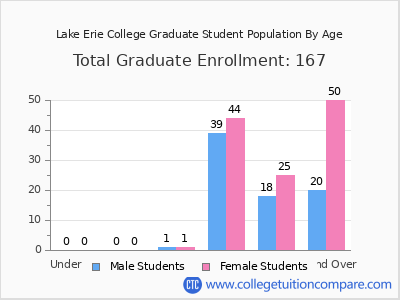 Lake Erie College 2024 Graduate Enrollment by Age chart