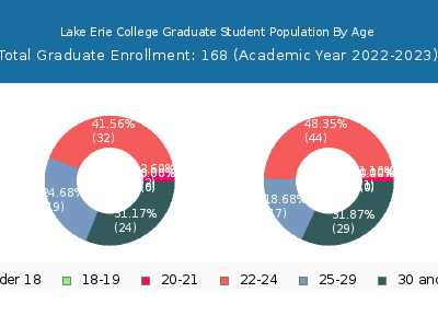 Lake Erie College 2023 Graduate Enrollment Age Diversity Pie chart