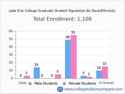 Lake Erie College 2025 Graduate Enrollment by Gender and Race chart