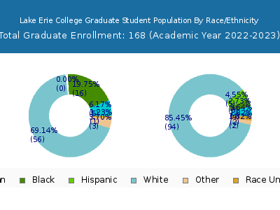 Lake Erie College 2023 Graduate Enrollment by Gender and Race chart