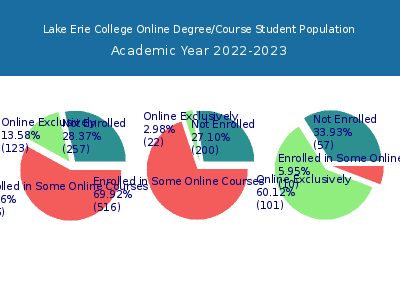 Lake Erie College 2023 Online Student Population chart