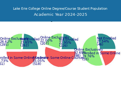 Lake Erie College 2025 Online Student Population chart