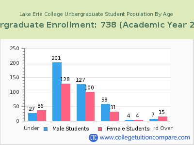 Lake Erie College 2023 Undergraduate Enrollment by Age chart