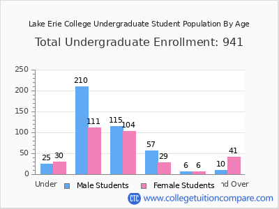 Lake Erie College 2024 Undergraduate Enrollment by Age chart