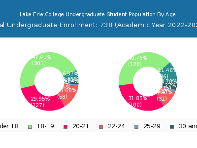 Lake Erie College 2023 Undergraduate Enrollment Age Diversity Pie chart