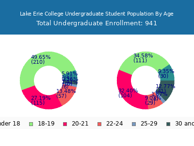 Lake Erie College 2024 Undergraduate Enrollment Age Diversity Pie chart
