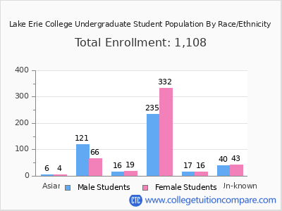 Lake Erie College 2025 Undergraduate Enrollment by Gender and Race chart