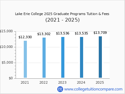 Lake Erie College 2025 graduate tuition chart