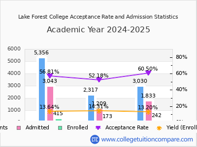 Lake Forest College 2025 Acceptance Rate By Gender chart