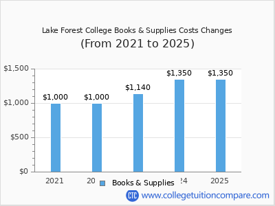 Lake Forest College 2025 books & supplies cost chart