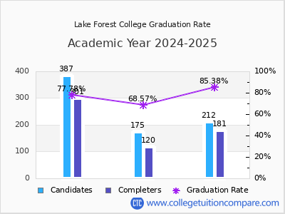 Lake Forest College graduation rate by gender