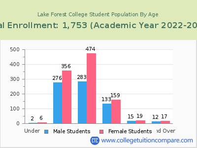 Lake Forest College 2023 Student Population by Age chart
