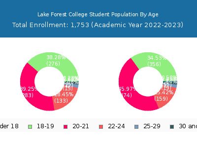 Lake Forest College 2023 Student Population Age Diversity Pie chart
