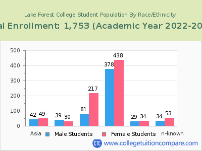 Lake Forest College 2023 Student Population by Gender and Race chart