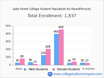 Lake Forest College 2025 Student Population by Gender and Race chart